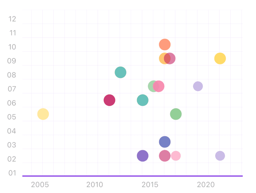 기억 연보 미리보기 - 시간축 위에 감정이 표시된 그래프